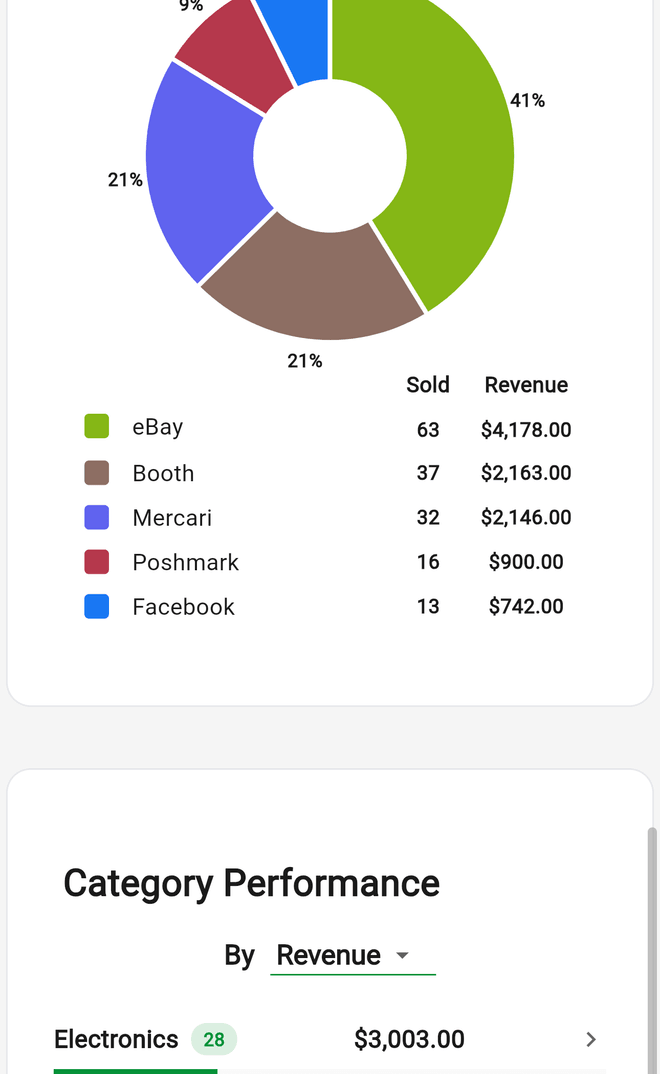 Reports Platform Performance chart with sales and revenue per platform, above Category Performance