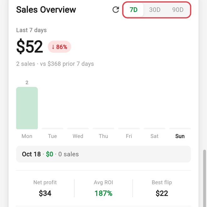 The Home Sales Overview card with the 7D, 30D, and 90D toggle and net profit