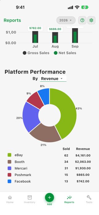 See which platforms perform best